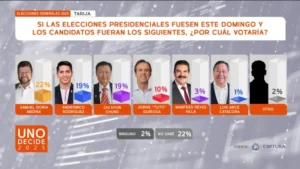 ENCUESTADORA REVELA INTENCIÓN DE VOTO EN BOLIVIA Y FAVORITISMO POR SAMUEL EN TARIJA