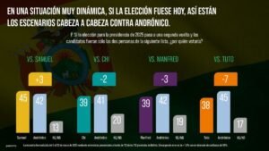 Vuelco en la encuesta de Claure: Solo Samuel le ganaría a Andrónico